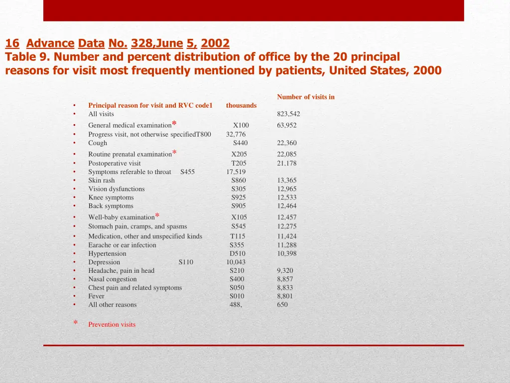 16 advance data no 328 june 5 2002 table 9 number