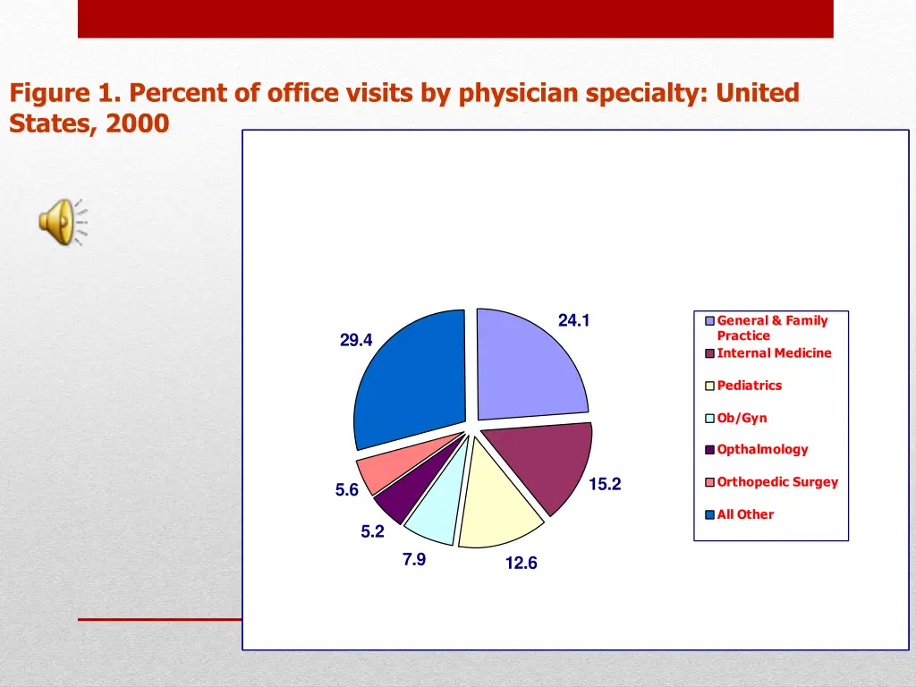 figure 1 percent of office visits by physician