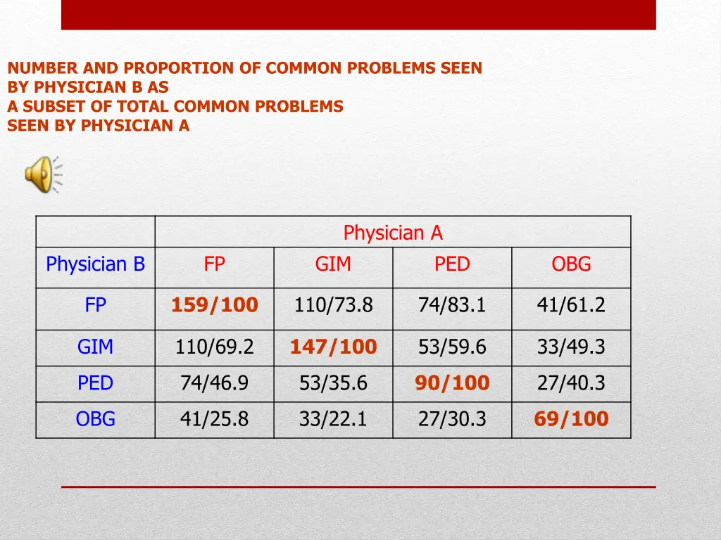 number and proportion of common problems seen