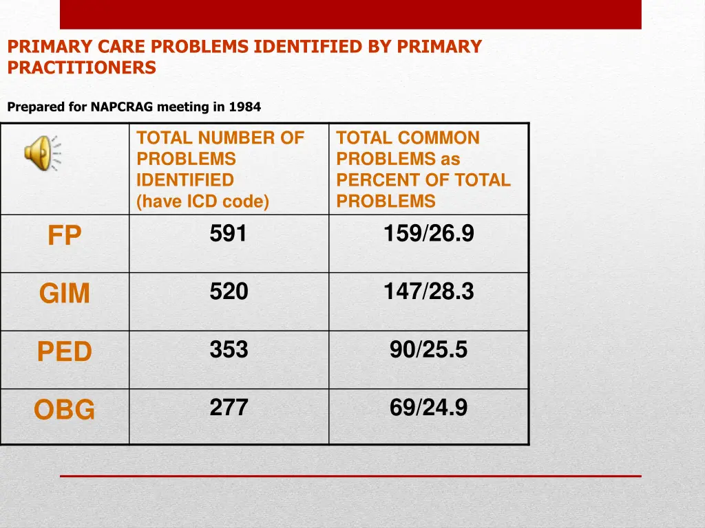 primary care problems identified by primary