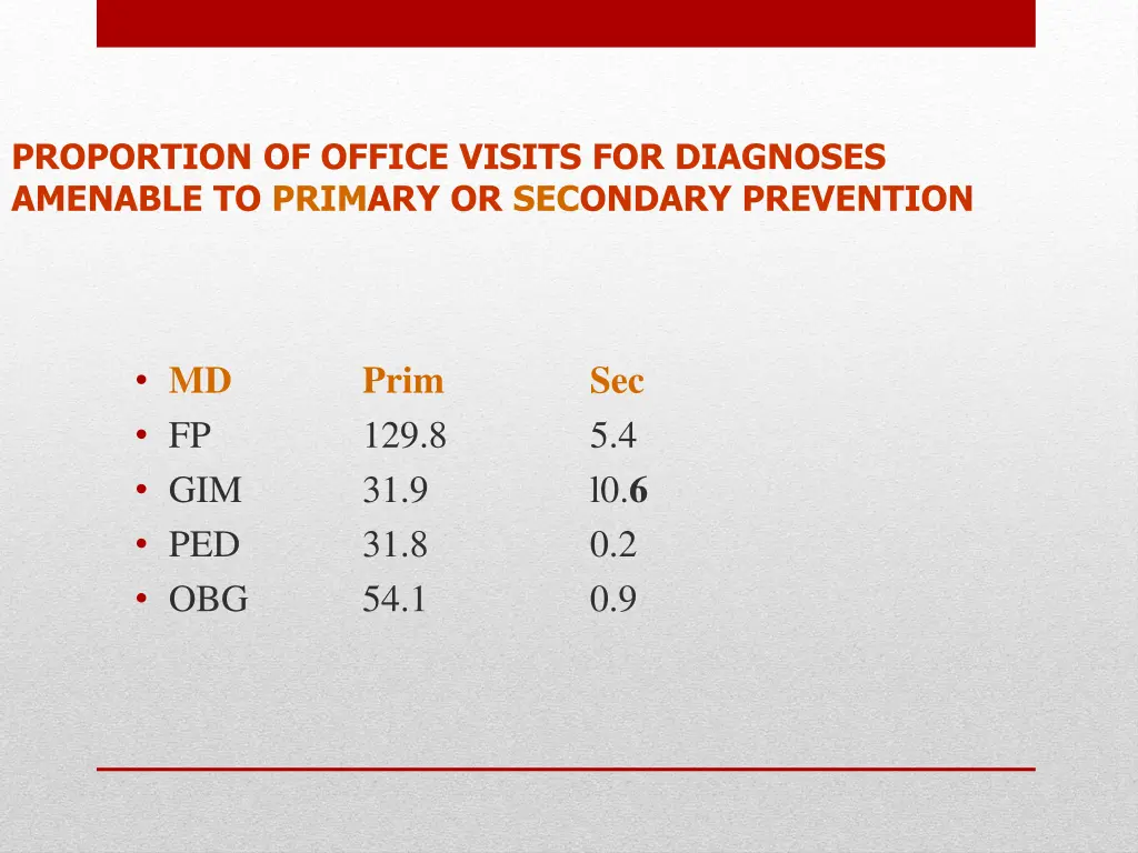 proportion of office visits for diagnoses