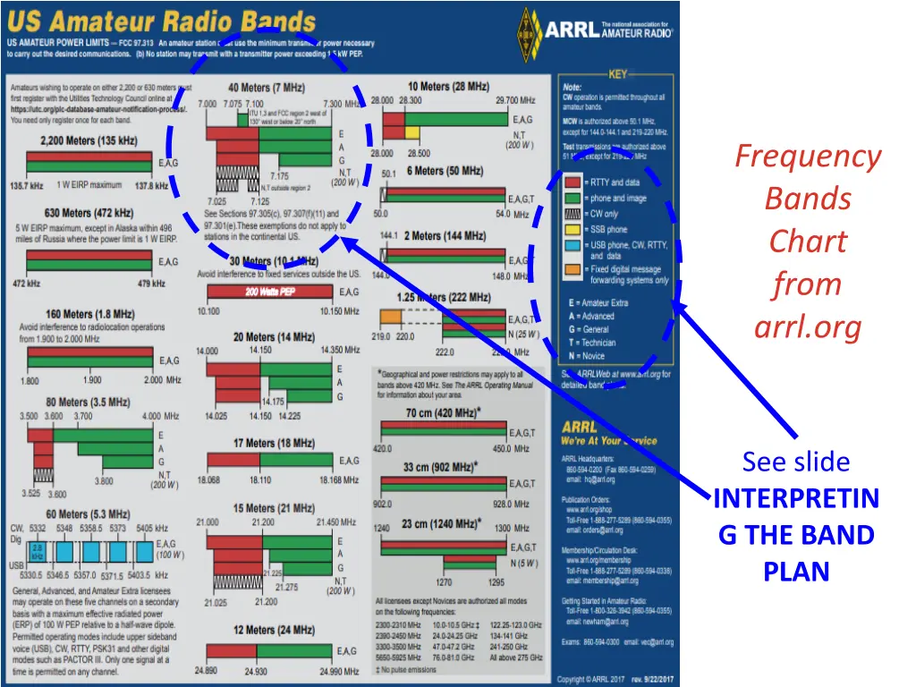frequency bands chart from arrl org