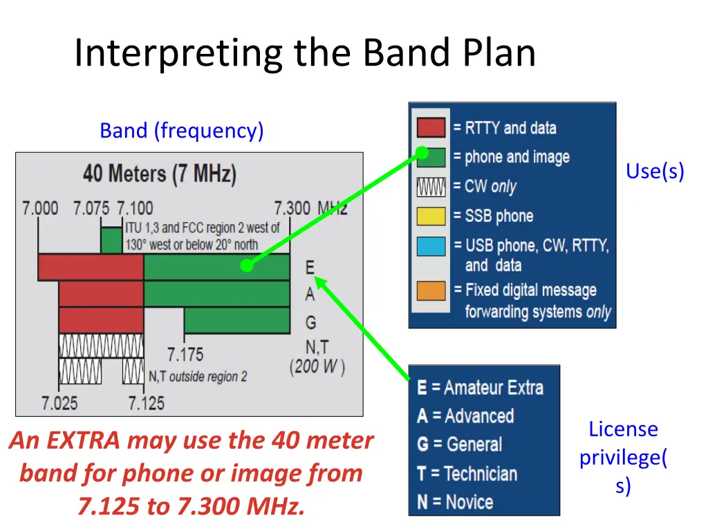 interpreting the band plan
