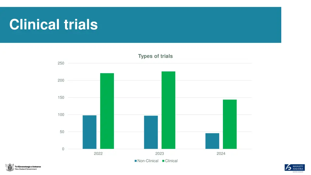 clinical trials