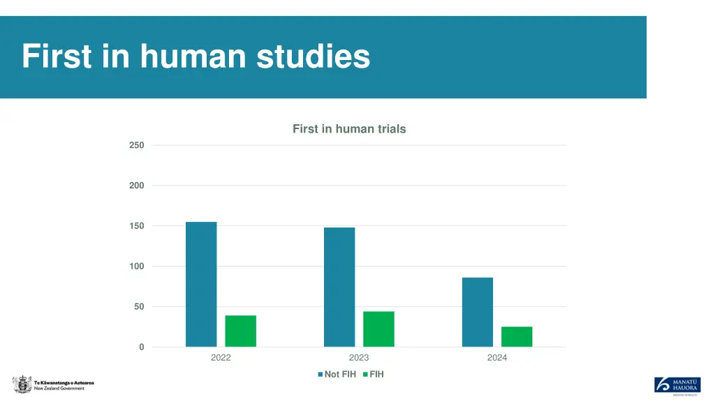 first in human studies