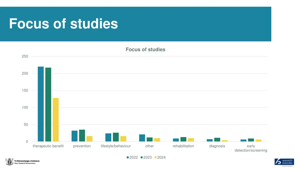 focus of studies