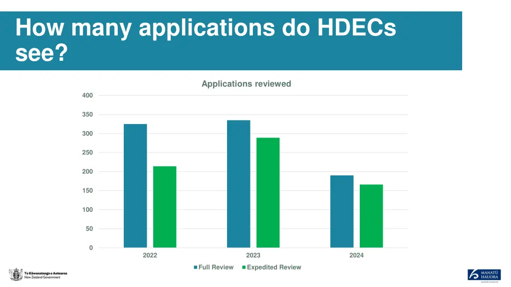 how many applications do hdecs see