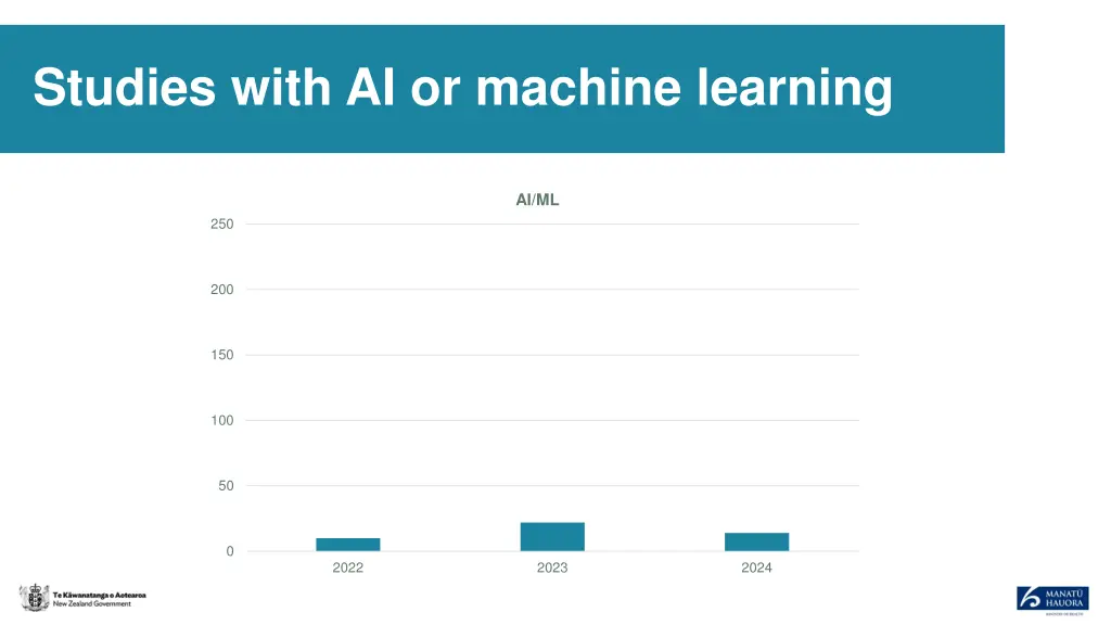 studies with ai or machine learning