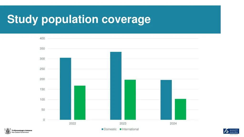 study population coverage