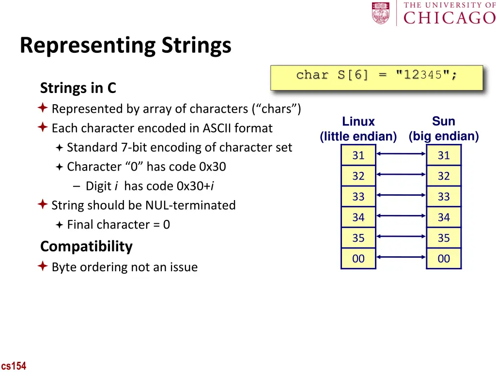 representing strings