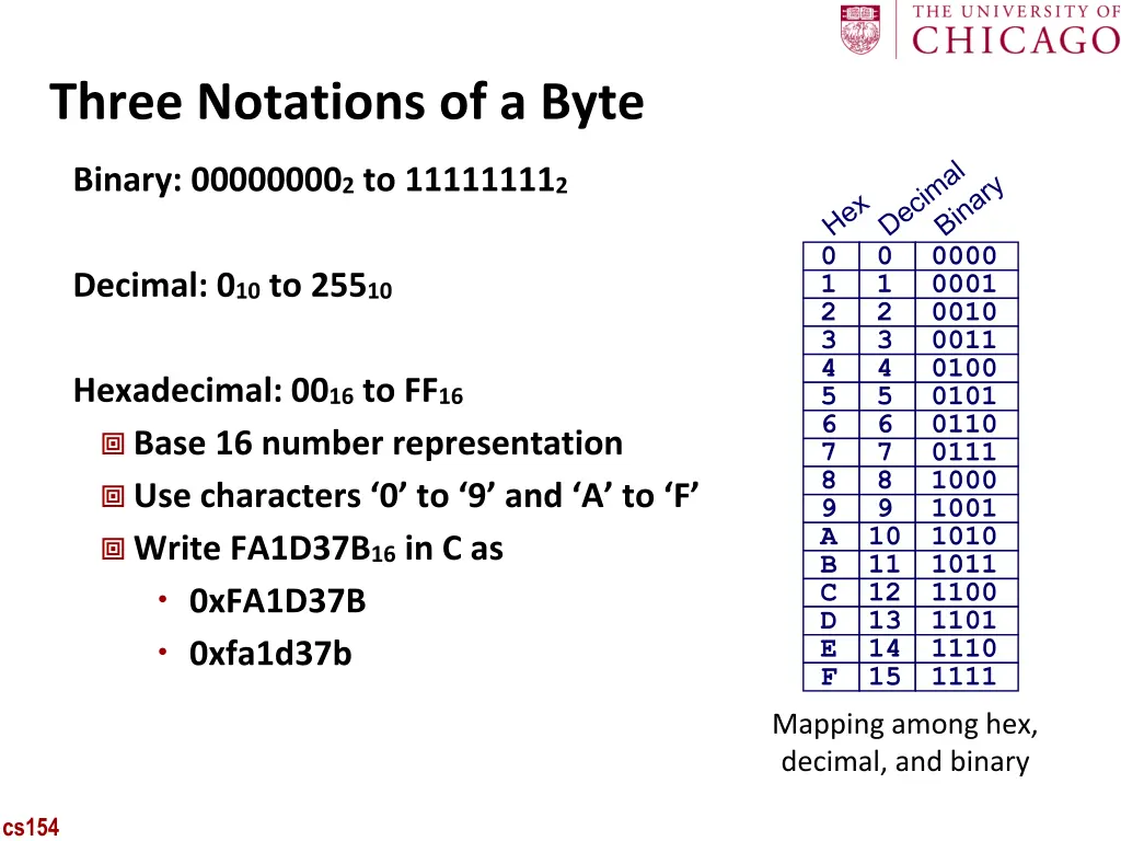 three notations of a byte