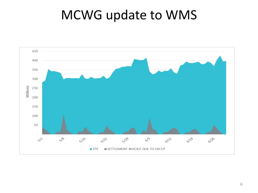 mcwg update to wms 4