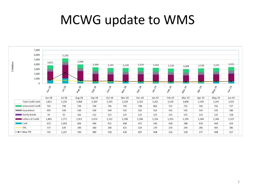 mcwg update to wms 5