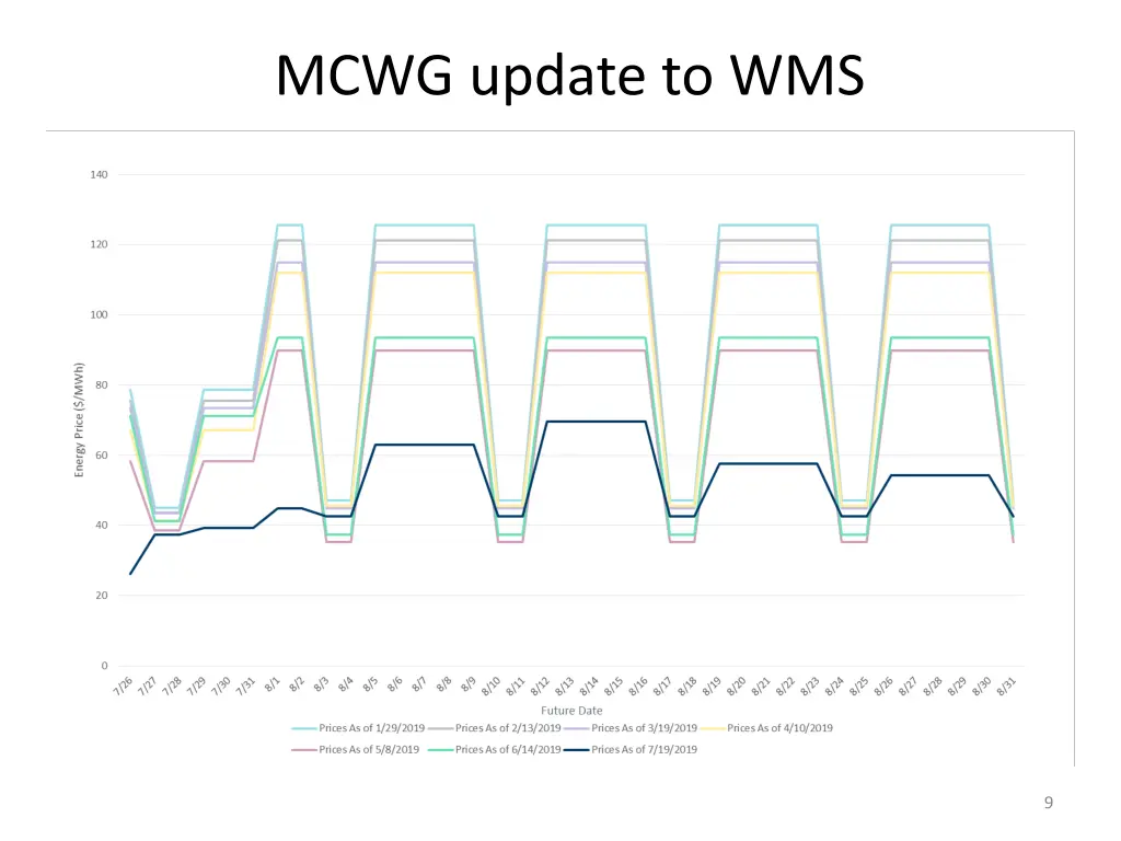 mcwg update to wms 7