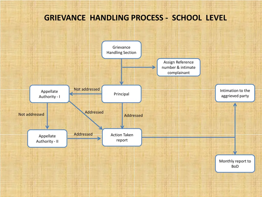 grievance handling process school level