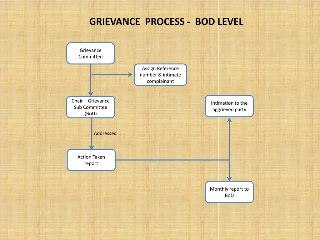 grievance process bod level