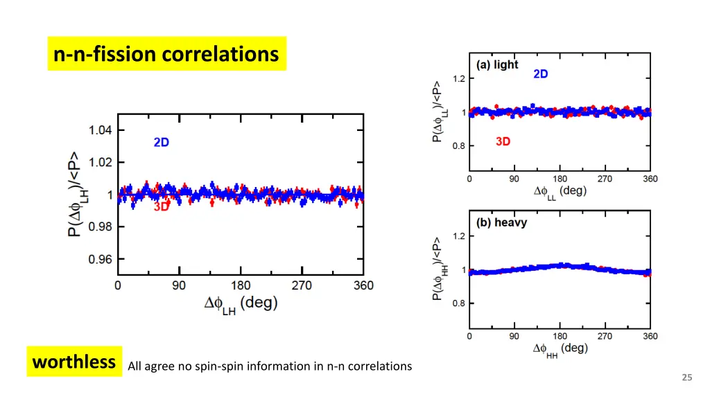 n n fission correlations