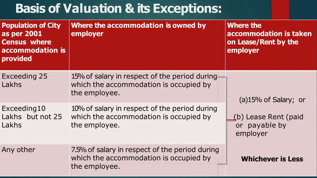 basis of valuation itsexceptions
