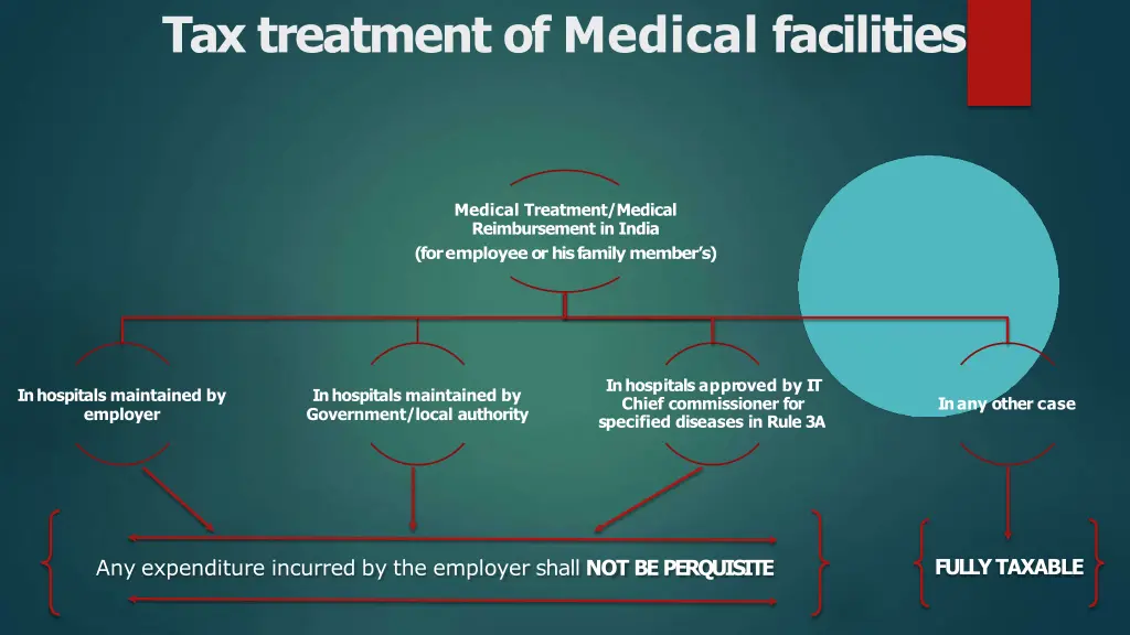 tax treatment of medical facilities