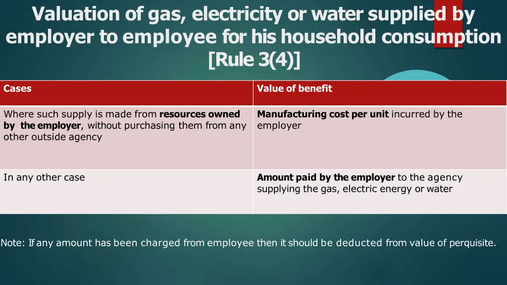 valuation of gas electricity or water supplied