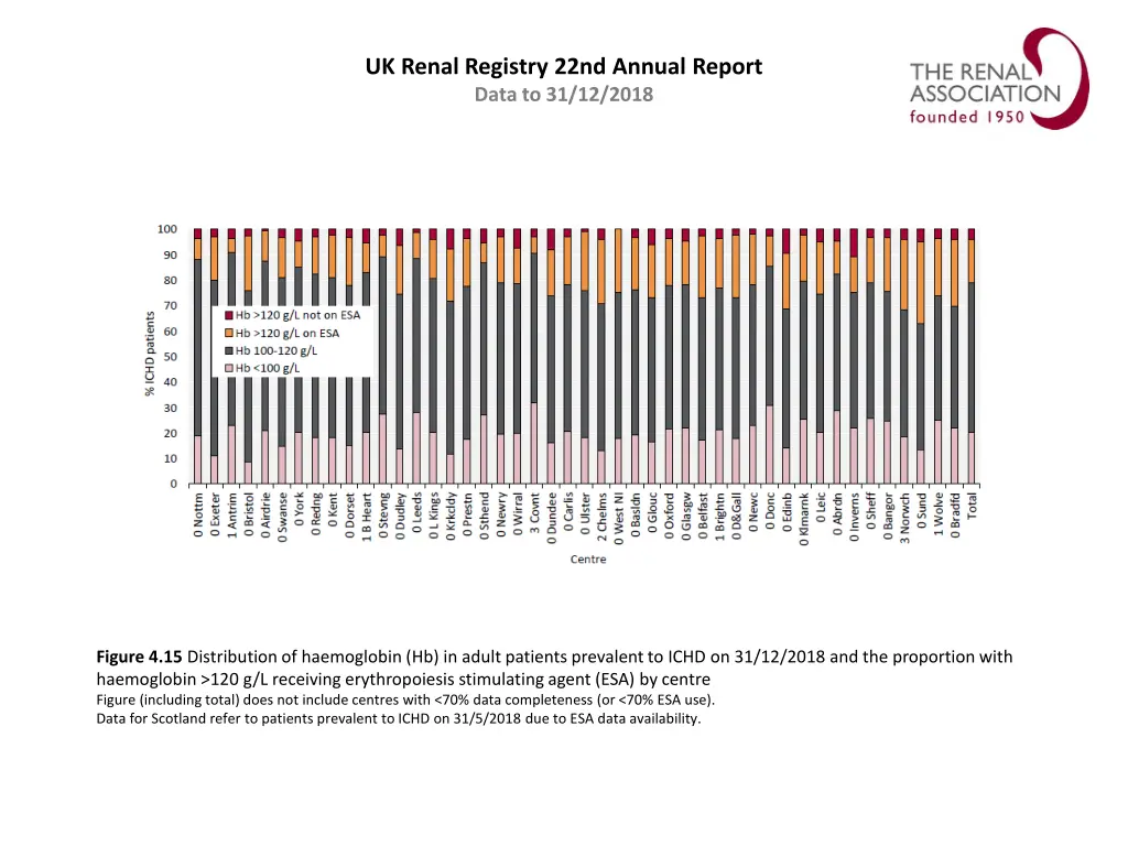 uk renal registry 22nd annual report data 14