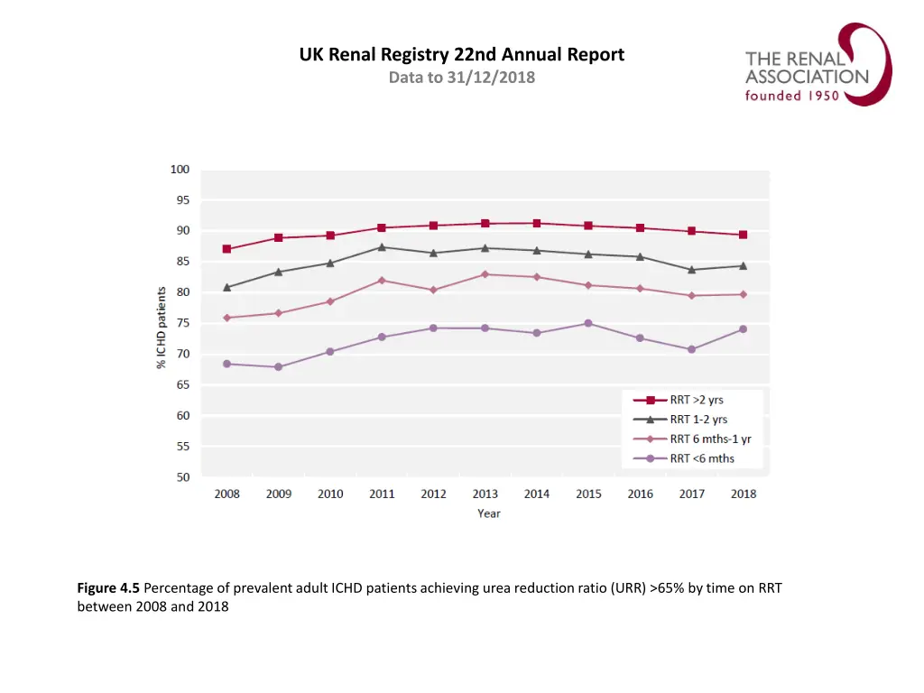 uk renal registry 22nd annual report data 4