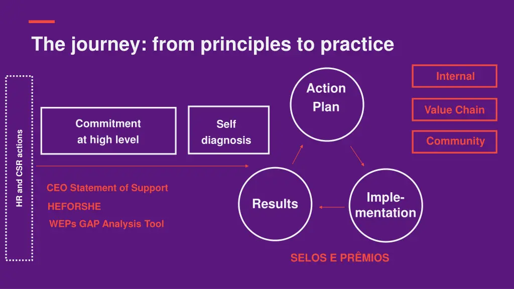 the journey from principles to practice