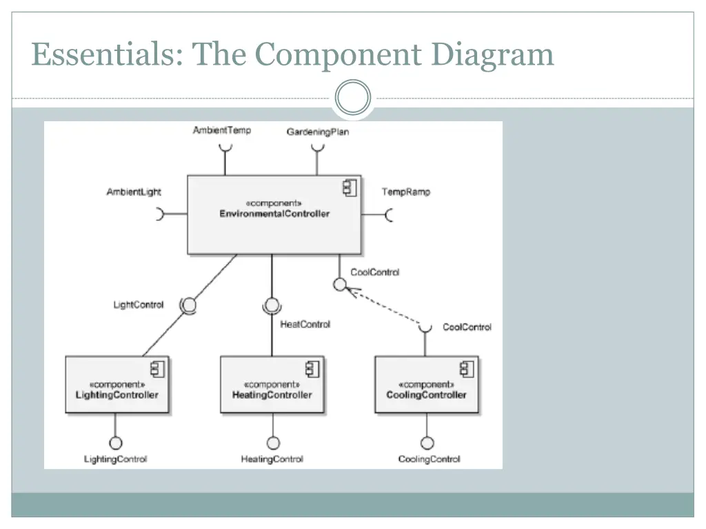 essentials the component diagram