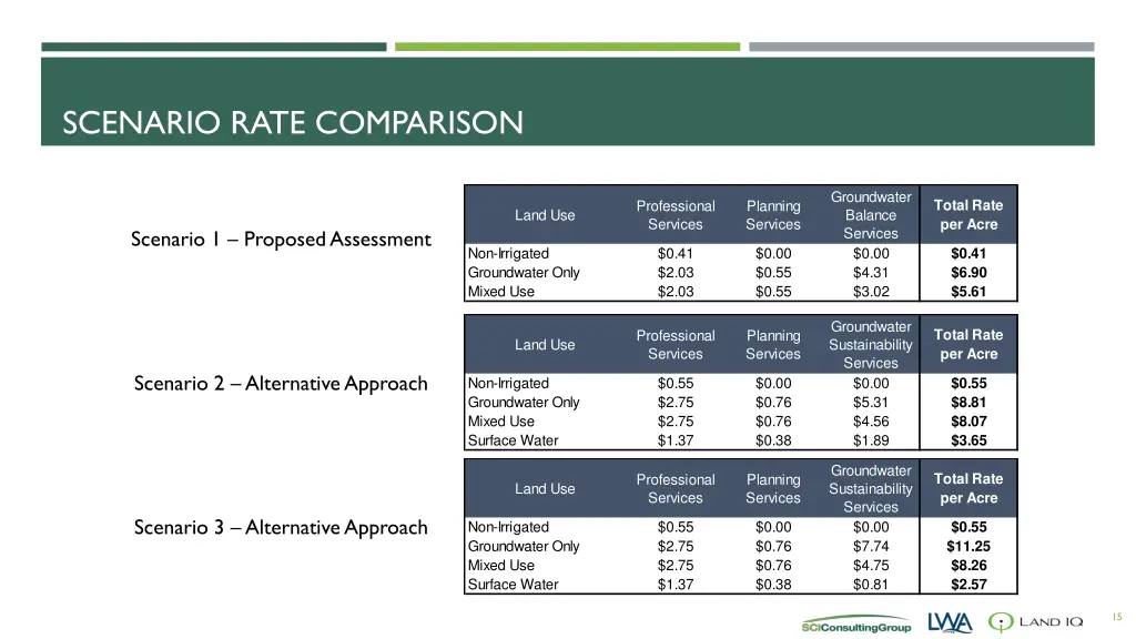 scenario rate comparison