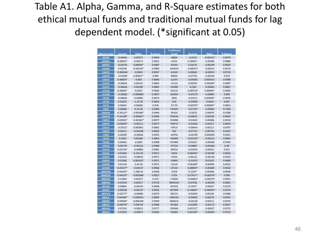 table a1 alpha gamma and r square estimates
