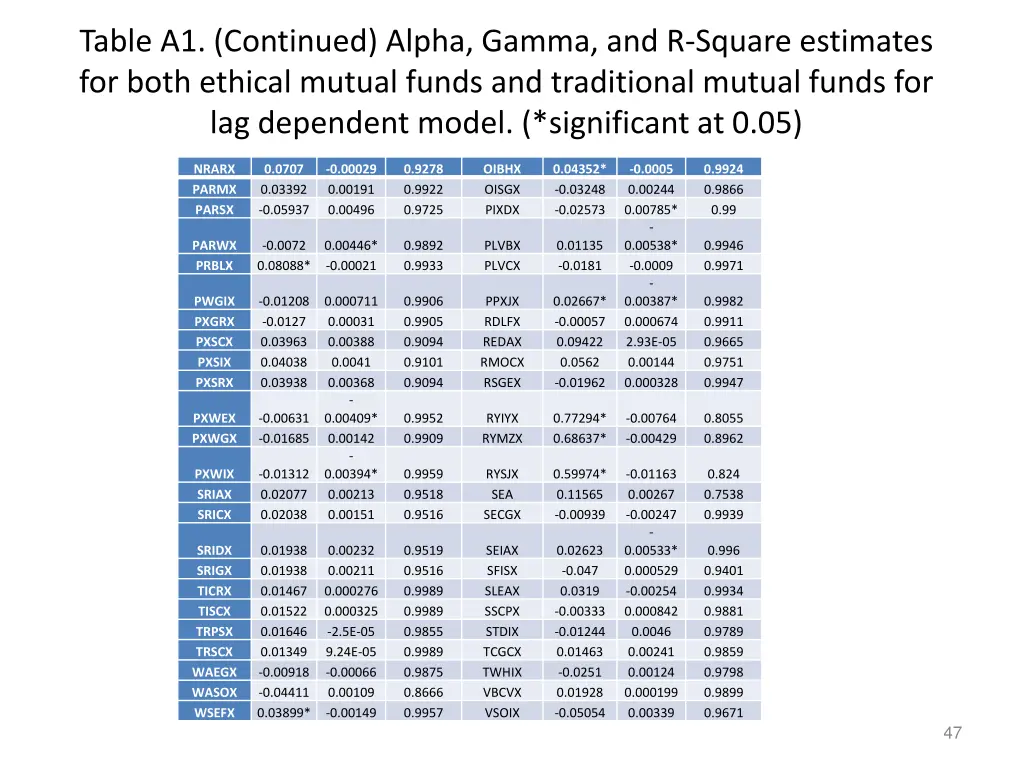 table a1 continued alpha gamma and r square