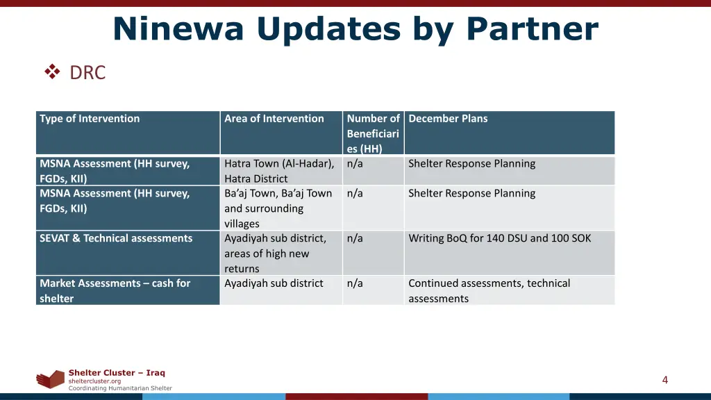 ninewa updates by partner 1