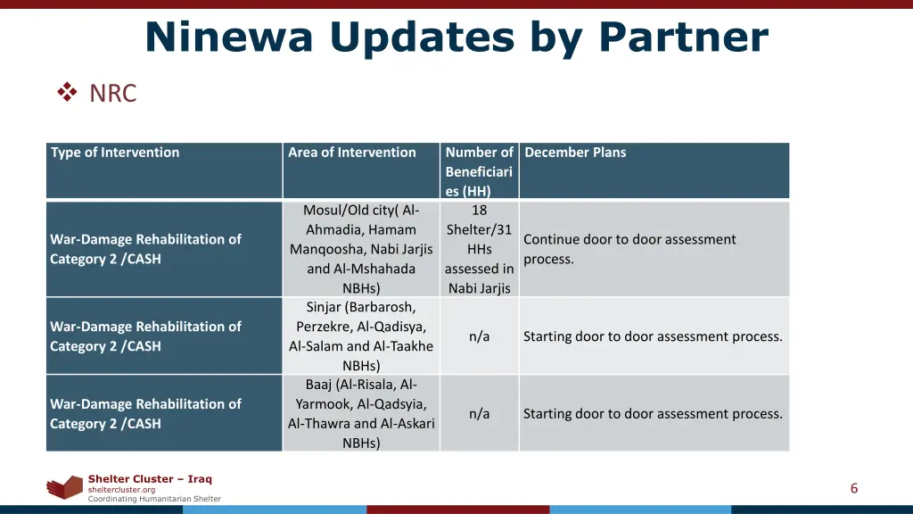 ninewa updates by partner 3