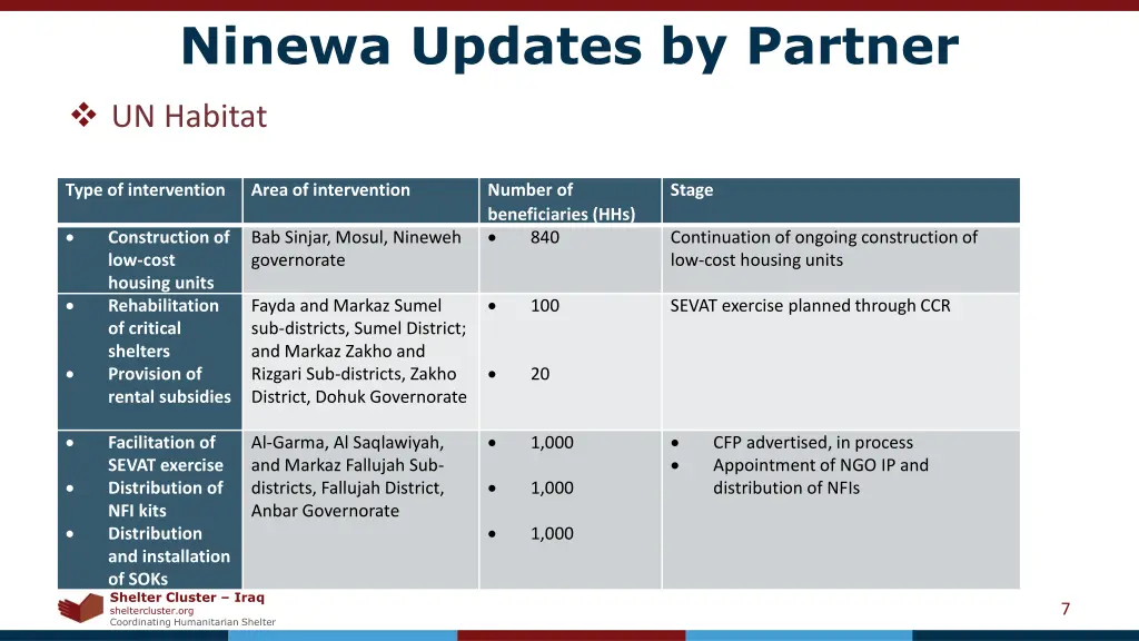 ninewa updates by partner 4
