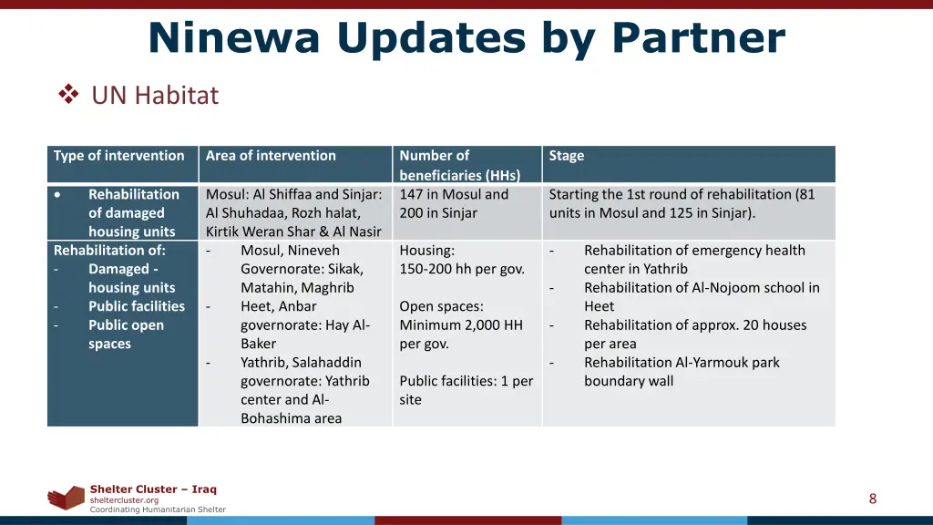 ninewa updates by partner 5