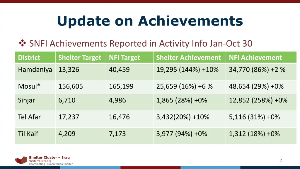 update on achievements