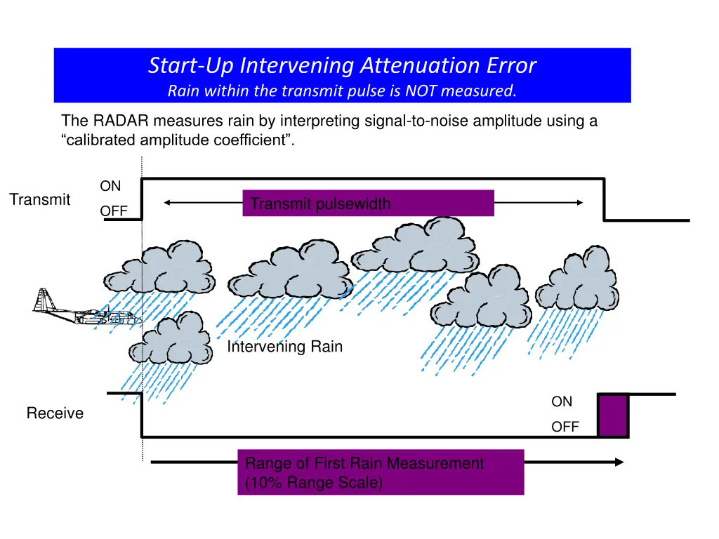 start up intervening attenuation error rain