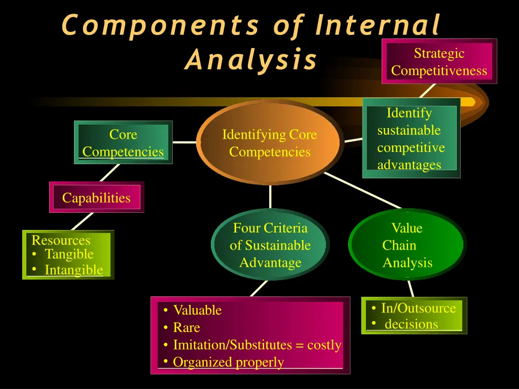 components of internal analysis