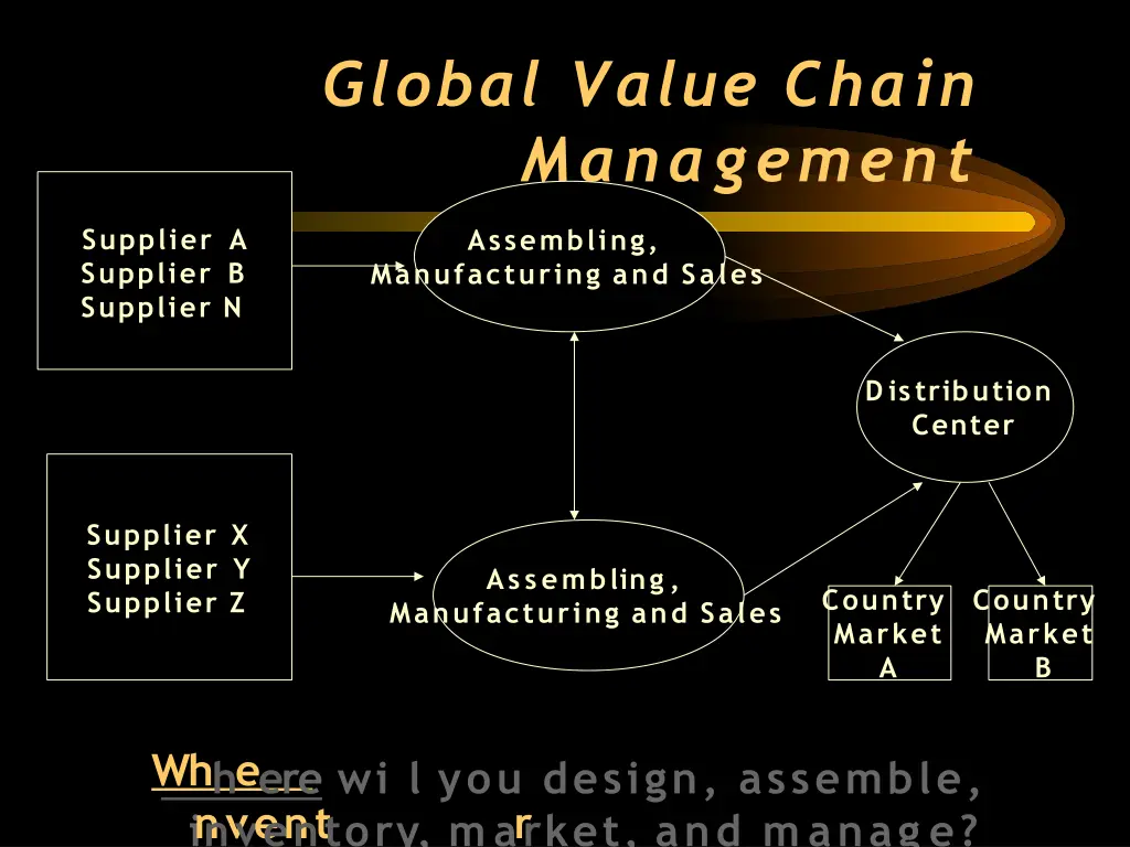 global value chain management