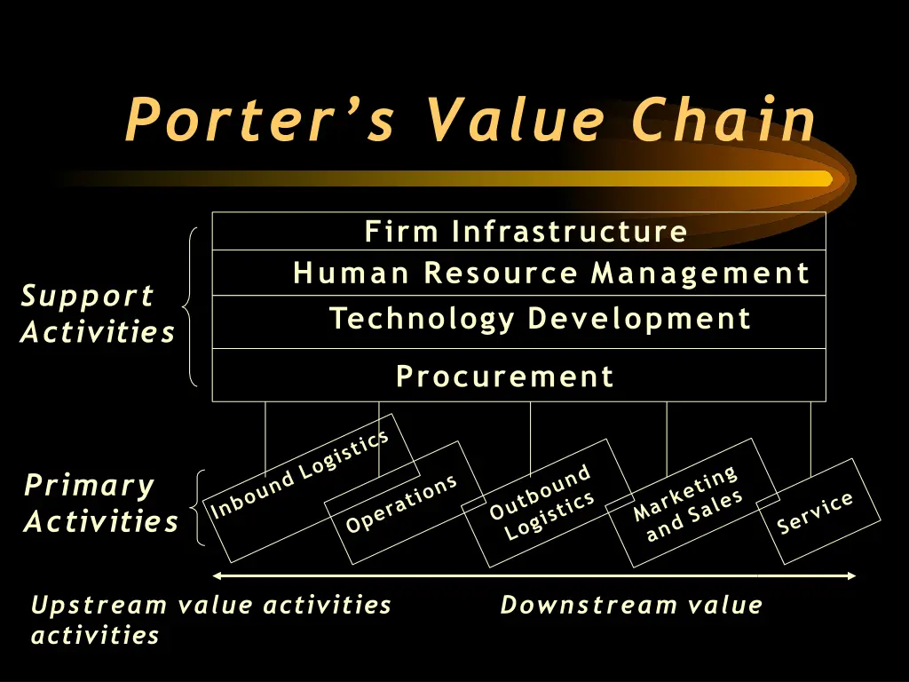 porter s value chain