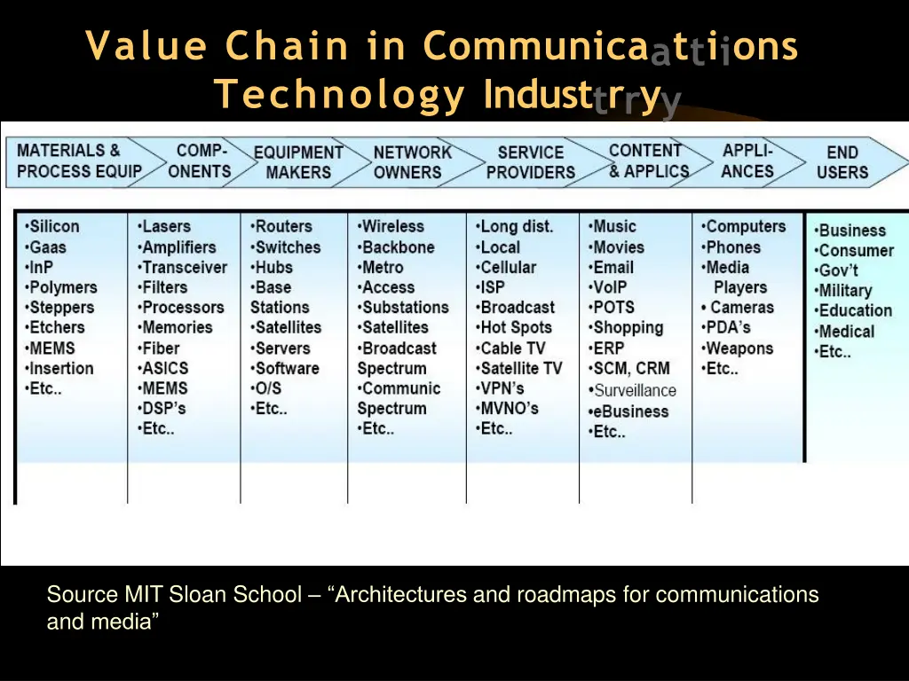 value chain in communica a t t i i ons technology