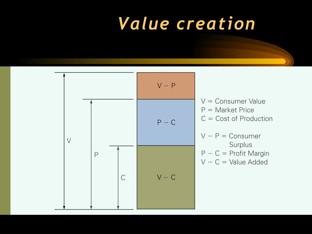 value creation 1