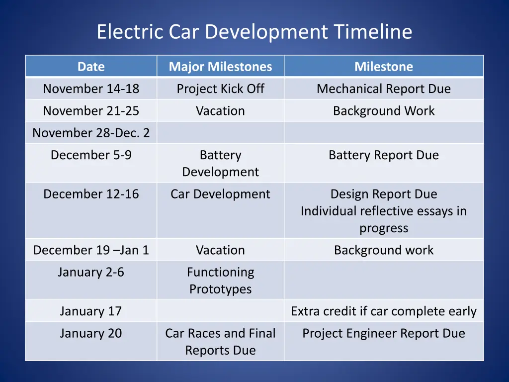 electric car development timeline