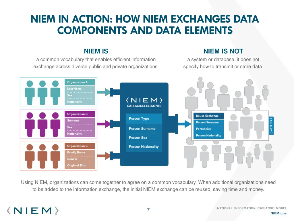 niem in action how niem exchanges data components