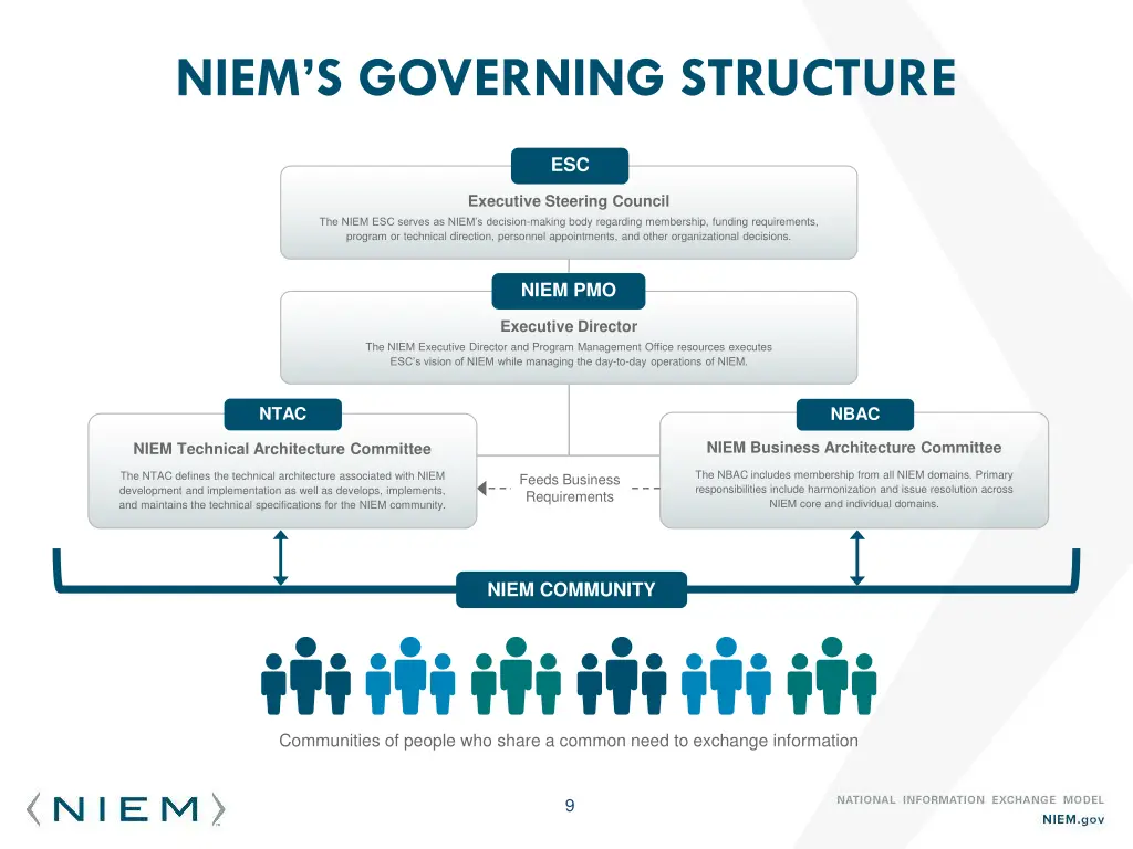 niem s governing structure