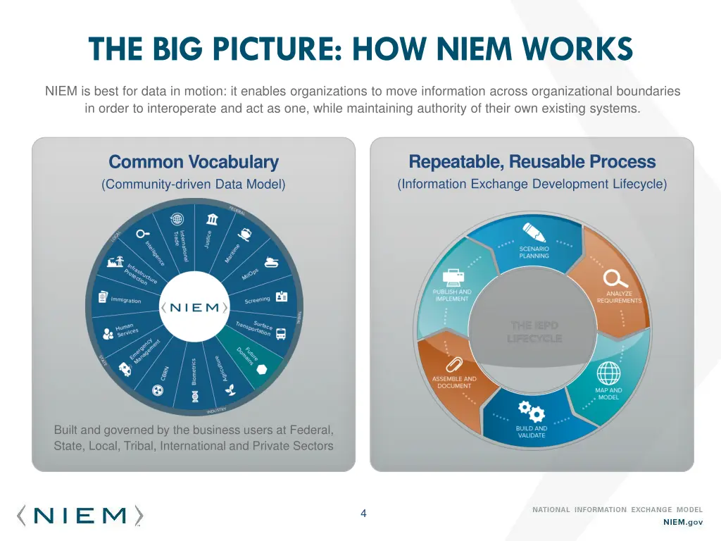 the big picture how niem works