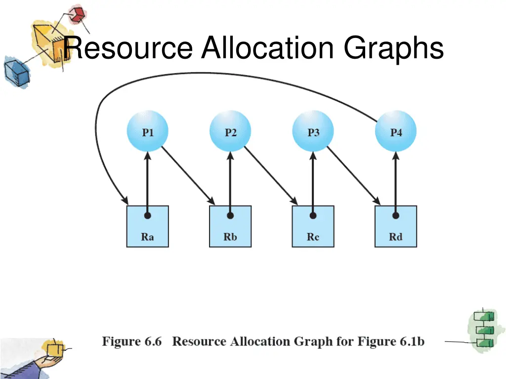 resource allocation graphs 2