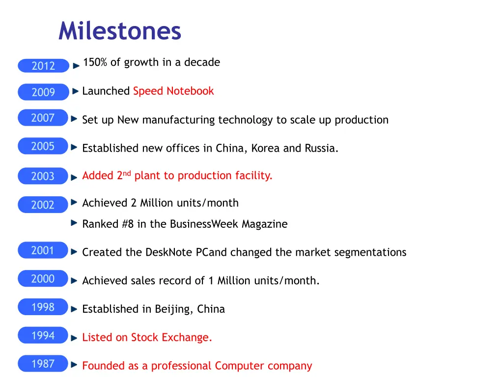 milestones