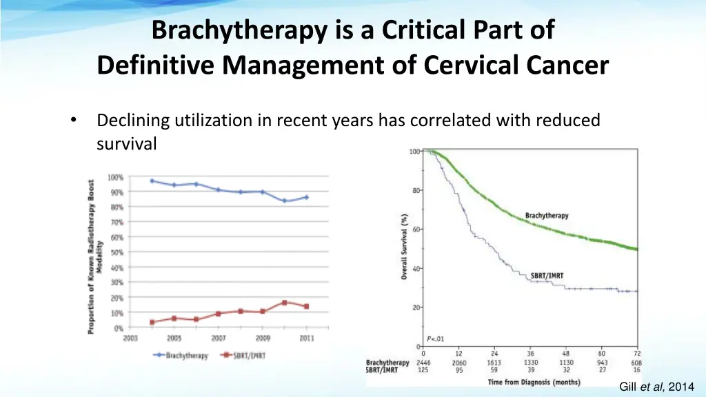 brachytherapy is a critical part of definitive