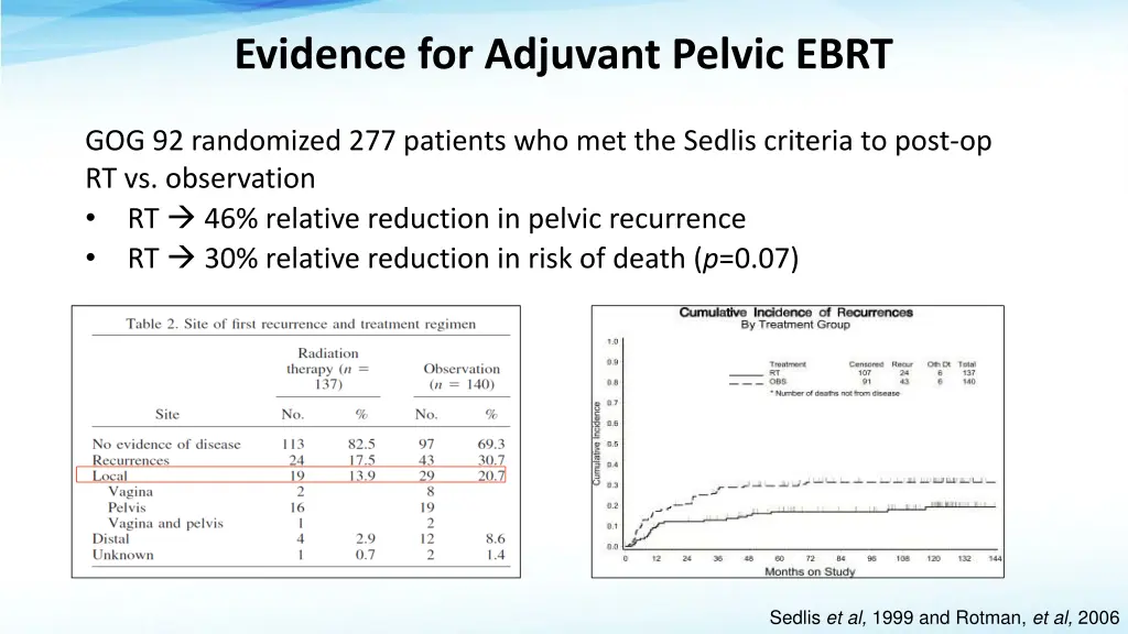 evidence for adjuvant pelvic ebrt
